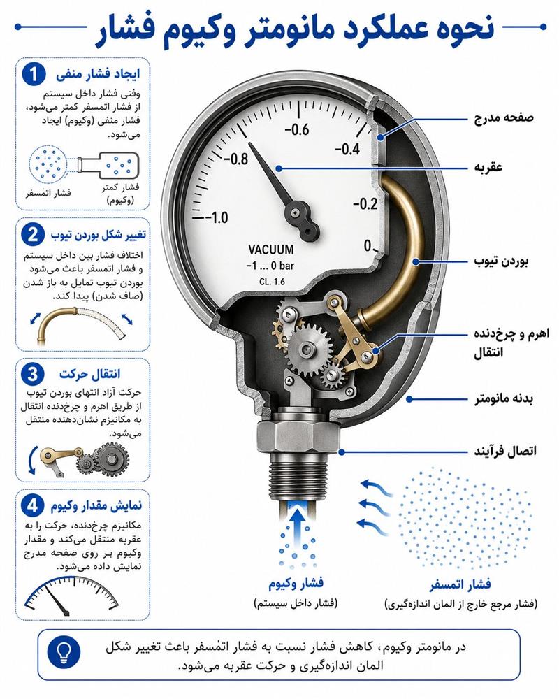 عملکرد مانومتر فشار وکیوم